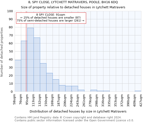 8, SPY CLOSE, LYTCHETT MATRAVERS, POOLE, BH16 6DQ: Size of property relative to detached houses in Lytchett Matravers