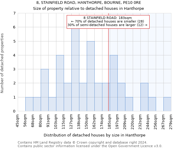8, STAINFIELD ROAD, HANTHORPE, BOURNE, PE10 0RE: Size of property relative to detached houses in Hanthorpe
