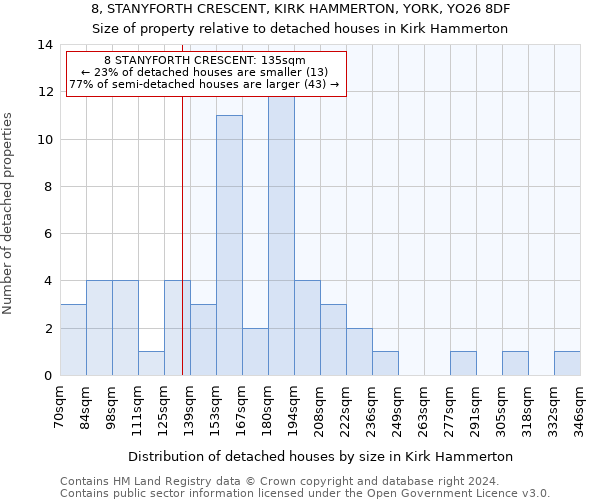8, STANYFORTH CRESCENT, KIRK HAMMERTON, YORK, YO26 8DF: Size of property relative to detached houses in Kirk Hammerton