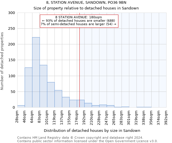 8, STATION AVENUE, SANDOWN, PO36 9BN: Size of property relative to detached houses in Sandown