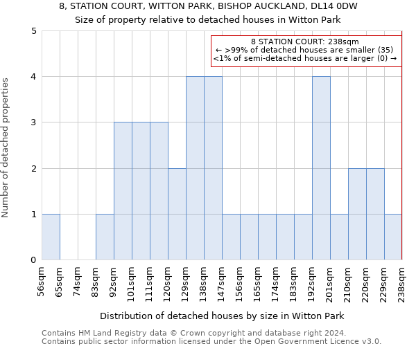 8, STATION COURT, WITTON PARK, BISHOP AUCKLAND, DL14 0DW: Size of property relative to detached houses in Witton Park