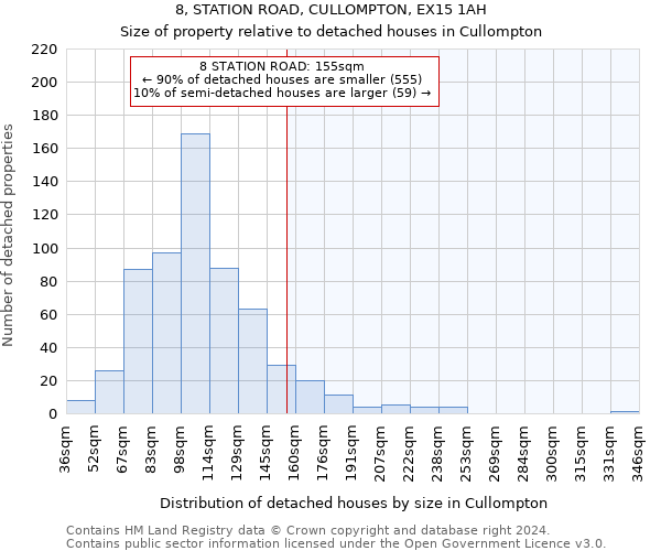 8, STATION ROAD, CULLOMPTON, EX15 1AH: Size of property relative to detached houses in Cullompton