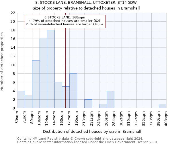 8, STOCKS LANE, BRAMSHALL, UTTOXETER, ST14 5DW: Size of property relative to detached houses in Bramshall