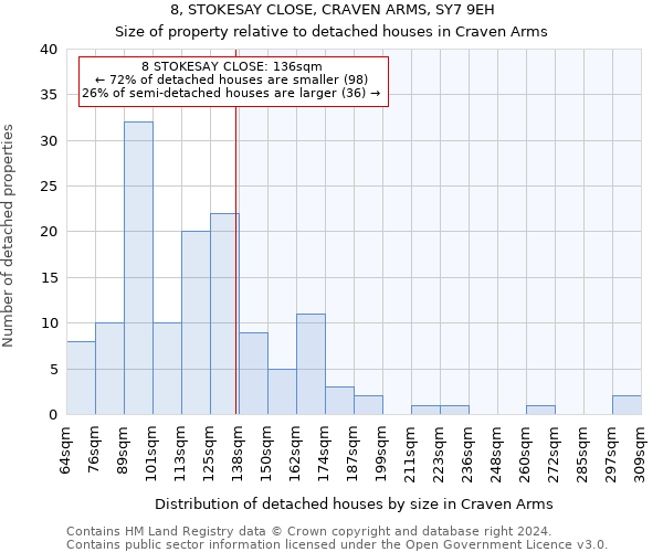 8, STOKESAY CLOSE, CRAVEN ARMS, SY7 9EH: Size of property relative to detached houses in Craven Arms