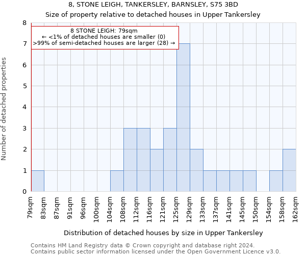 8, STONE LEIGH, TANKERSLEY, BARNSLEY, S75 3BD: Size of property relative to detached houses in Upper Tankersley
