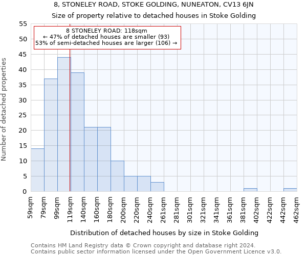 8, STONELEY ROAD, STOKE GOLDING, NUNEATON, CV13 6JN: Size of property relative to detached houses in Stoke Golding