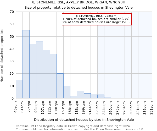 8, STONEMILL RISE, APPLEY BRIDGE, WIGAN, WN6 9BH: Size of property relative to detached houses in Shevington Vale