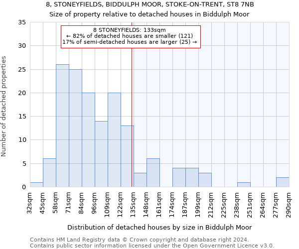 8, STONEYFIELDS, BIDDULPH MOOR, STOKE-ON-TRENT, ST8 7NB: Size of property relative to detached houses in Biddulph Moor