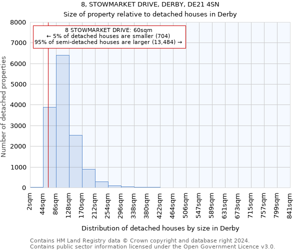 8, STOWMARKET DRIVE, DERBY, DE21 4SN: Size of property relative to detached houses in Derby