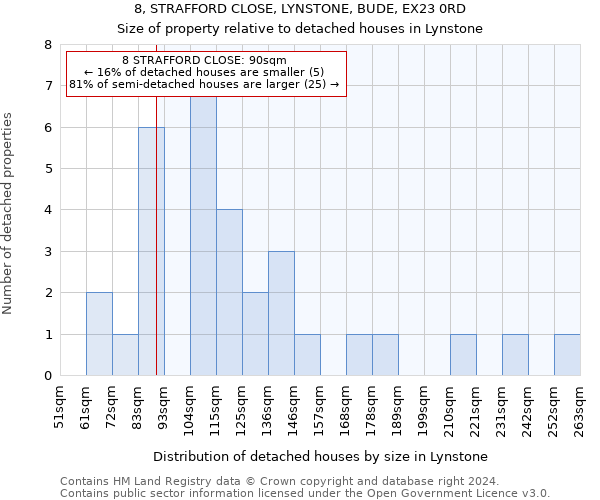 8, STRAFFORD CLOSE, LYNSTONE, BUDE, EX23 0RD: Size of property relative to detached houses in Lynstone