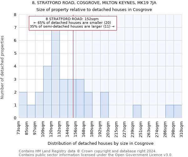 8, STRATFORD ROAD, COSGROVE, MILTON KEYNES, MK19 7JA: Size of property relative to detached houses in Cosgrove