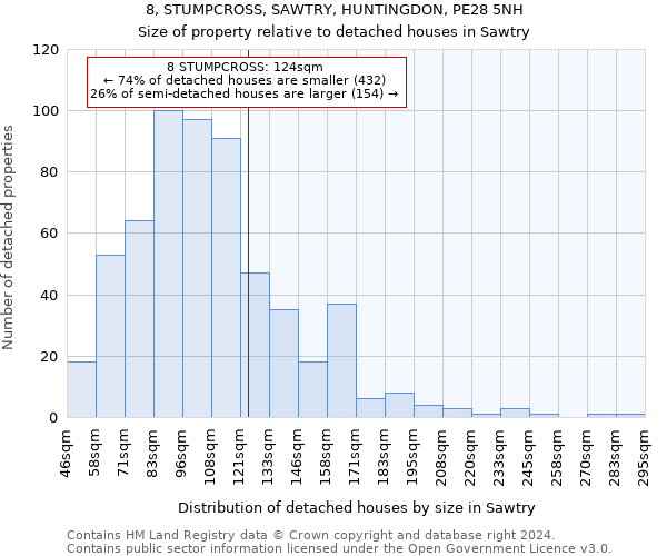 8, STUMPCROSS, SAWTRY, HUNTINGDON, PE28 5NH: Size of property relative to detached houses in Sawtry