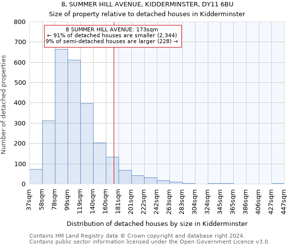 8, SUMMER HILL AVENUE, KIDDERMINSTER, DY11 6BU: Size of property relative to detached houses in Kidderminster