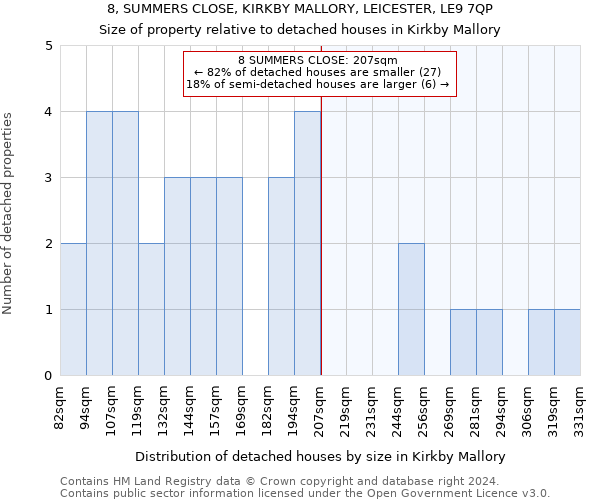 8, SUMMERS CLOSE, KIRKBY MALLORY, LEICESTER, LE9 7QP: Size of property relative to detached houses in Kirkby Mallory