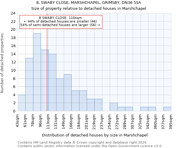 8, SWABY CLOSE, MARSHCHAPEL, GRIMSBY, DN36 5SA: Size of property relative to detached houses in Marshchapel