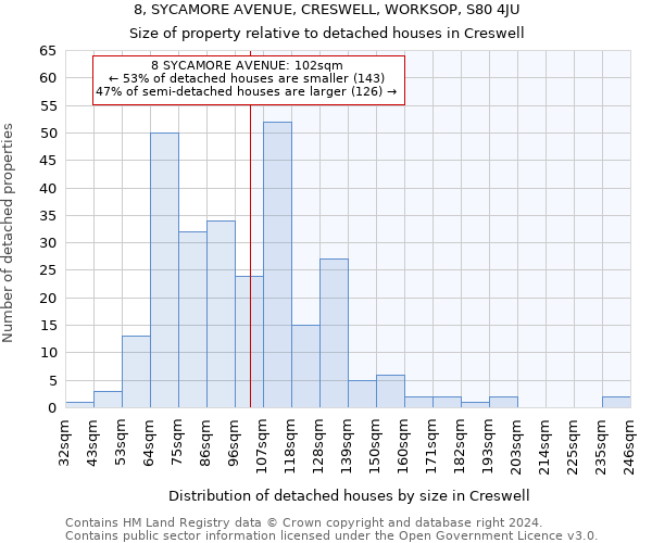 8, SYCAMORE AVENUE, CRESWELL, WORKSOP, S80 4JU: Size of property relative to detached houses in Creswell