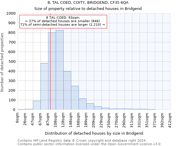 8, TAL COED, COITY, BRIDGEND, CF35 6QA: Size of property relative to detached houses in Bridgend