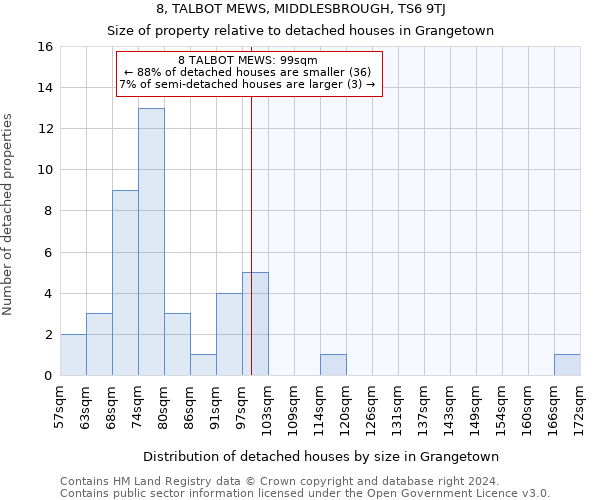8, TALBOT MEWS, MIDDLESBROUGH, TS6 9TJ: Size of property relative to detached houses in Grangetown