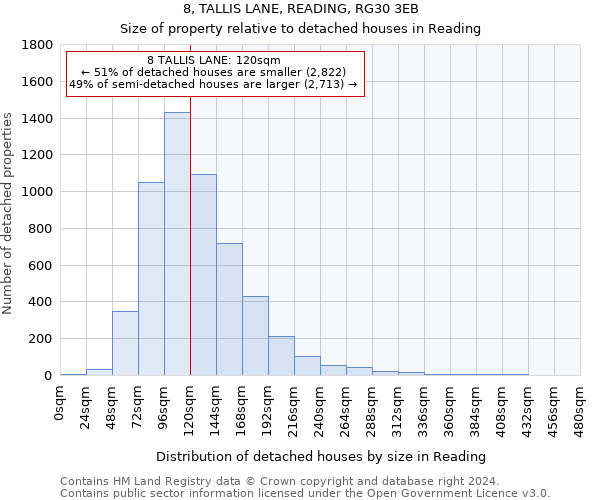 8, TALLIS LANE, READING, RG30 3EB: Size of property relative to detached houses in Reading