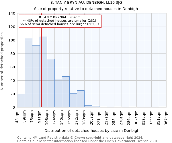 8, TAN Y BRYNIAU, DENBIGH, LL16 3JG: Size of property relative to detached houses in Denbigh