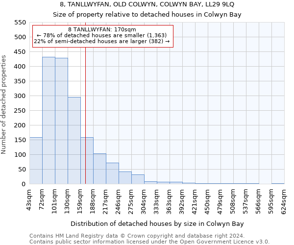 8, TANLLWYFAN, OLD COLWYN, COLWYN BAY, LL29 9LQ: Size of property relative to detached houses in Colwyn Bay