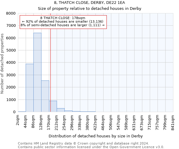 8, THATCH CLOSE, DERBY, DE22 1EA: Size of property relative to detached houses in Derby