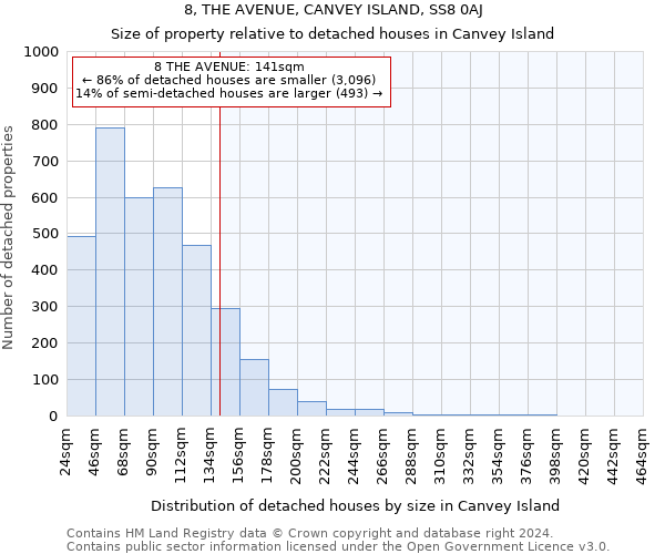 8, THE AVENUE, CANVEY ISLAND, SS8 0AJ: Size of property relative to detached houses in Canvey Island