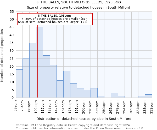 8, THE BALES, SOUTH MILFORD, LEEDS, LS25 5GG: Size of property relative to detached houses in South Milford