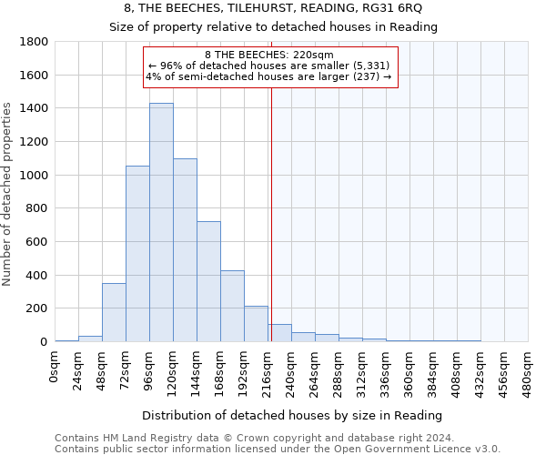 8, THE BEECHES, TILEHURST, READING, RG31 6RQ: Size of property relative to detached houses in Reading