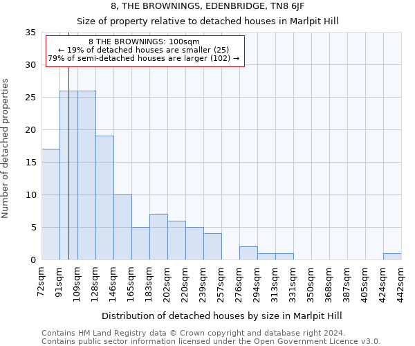 8, THE BROWNINGS, EDENBRIDGE, TN8 6JF: Size of property relative to detached houses in Marlpit Hill
