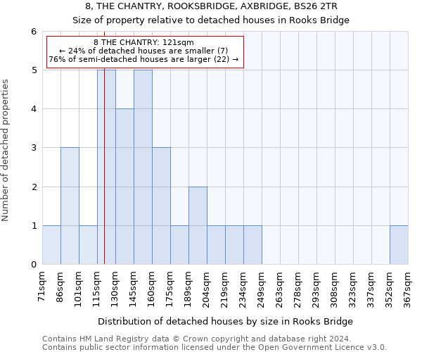 8, THE CHANTRY, ROOKSBRIDGE, AXBRIDGE, BS26 2TR: Size of property relative to detached houses in Rooks Bridge