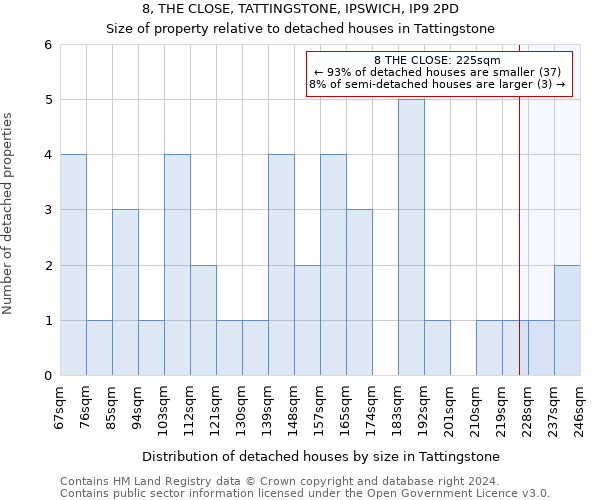 8, THE CLOSE, TATTINGSTONE, IPSWICH, IP9 2PD: Size of property relative to detached houses in Tattingstone