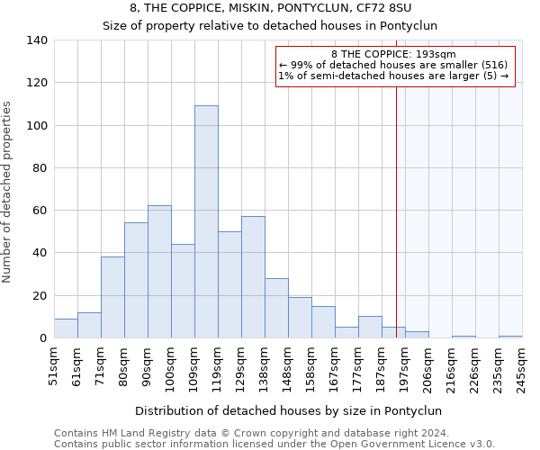 8, THE COPPICE, MISKIN, PONTYCLUN, CF72 8SU: Size of property relative to detached houses in Pontyclun