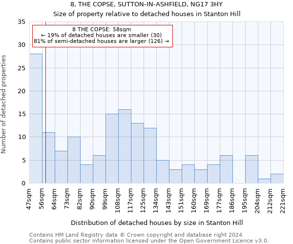 8, THE COPSE, SUTTON-IN-ASHFIELD, NG17 3HY: Size of property relative to detached houses in Stanton Hill