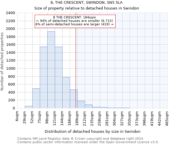 8, THE CRESCENT, SWINDON, SN5 5LA: Size of property relative to detached houses in Swindon
