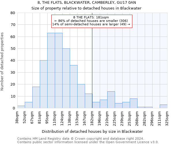8, THE FLATS, BLACKWATER, CAMBERLEY, GU17 0AN: Size of property relative to detached houses in Blackwater