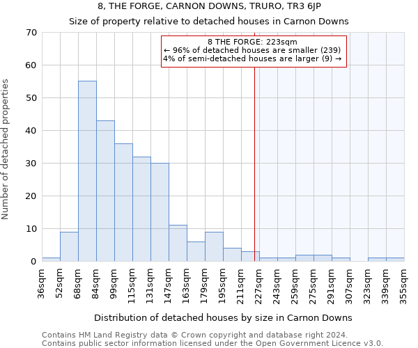 8, THE FORGE, CARNON DOWNS, TRURO, TR3 6JP: Size of property relative to detached houses in Carnon Downs