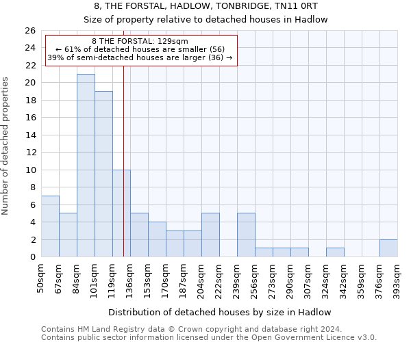 8, THE FORSTAL, HADLOW, TONBRIDGE, TN11 0RT: Size of property relative to detached houses in Hadlow