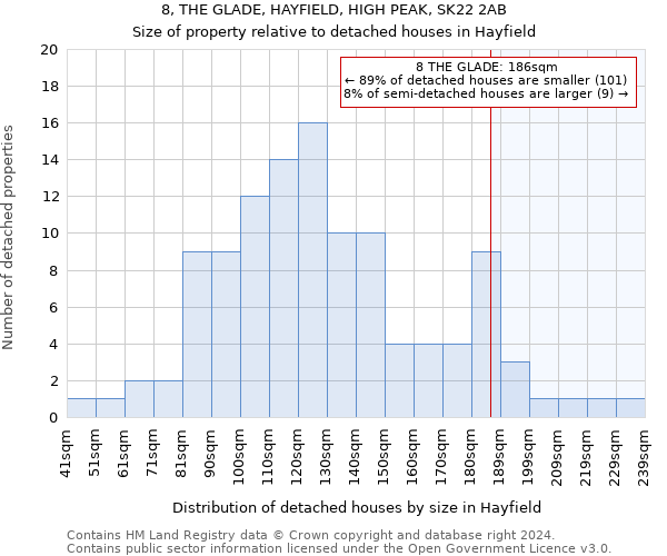8, THE GLADE, HAYFIELD, HIGH PEAK, SK22 2AB: Size of property relative to detached houses in Hayfield