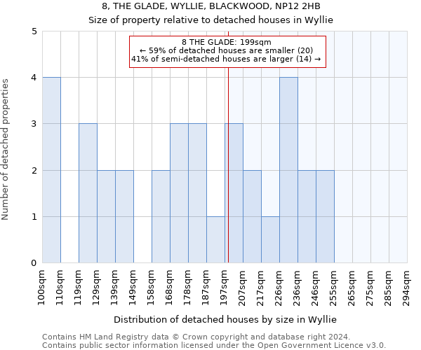 8, THE GLADE, WYLLIE, BLACKWOOD, NP12 2HB: Size of property relative to detached houses in Wyllie