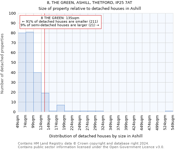 8, THE GREEN, ASHILL, THETFORD, IP25 7AT: Size of property relative to detached houses in Ashill