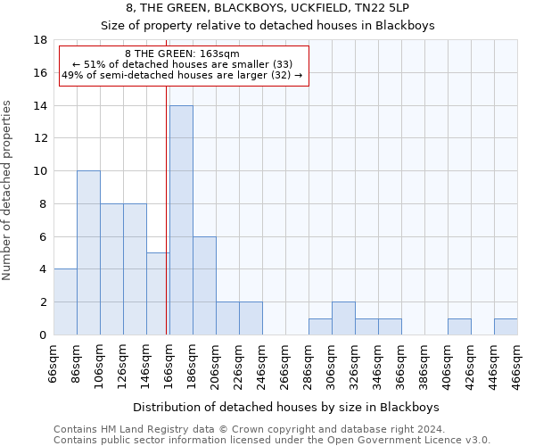 8, THE GREEN, BLACKBOYS, UCKFIELD, TN22 5LP: Size of property relative to detached houses in Blackboys