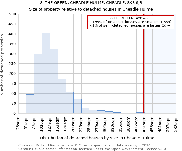 8, THE GREEN, CHEADLE HULME, CHEADLE, SK8 6JB: Size of property relative to detached houses in Cheadle Hulme