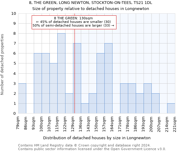 8, THE GREEN, LONG NEWTON, STOCKTON-ON-TEES, TS21 1DL: Size of property relative to detached houses in Longnewton