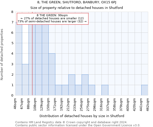 8, THE GREEN, SHUTFORD, BANBURY, OX15 6PJ: Size of property relative to detached houses in Shutford