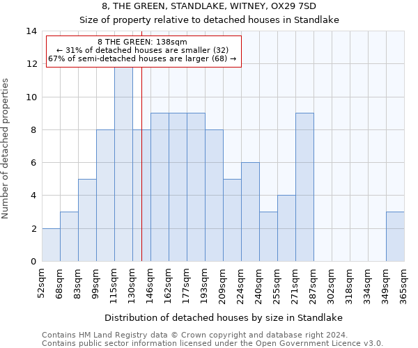 8, THE GREEN, STANDLAKE, WITNEY, OX29 7SD: Size of property relative to detached houses in Standlake