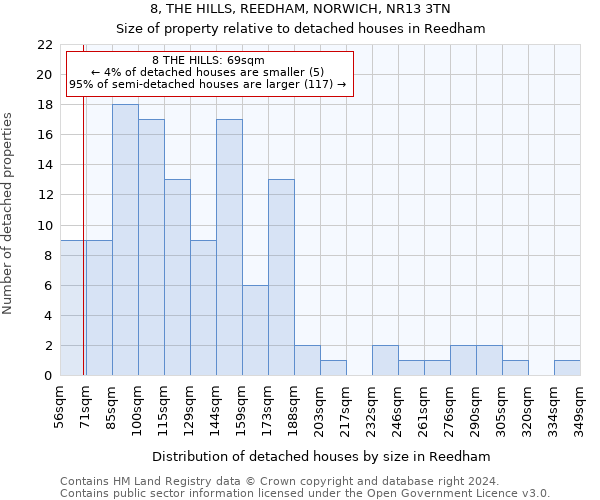 8, THE HILLS, REEDHAM, NORWICH, NR13 3TN: Size of property relative to detached houses in Reedham
