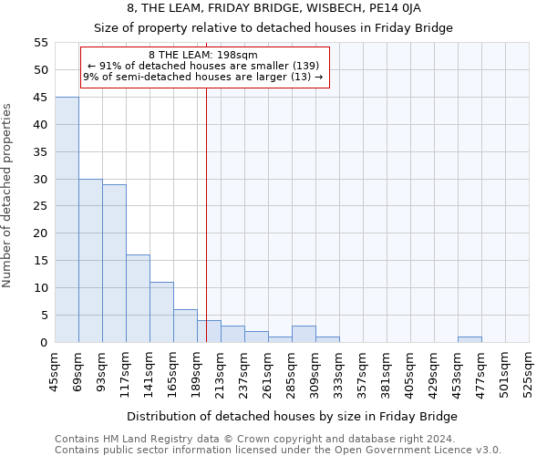 8, THE LEAM, FRIDAY BRIDGE, WISBECH, PE14 0JA: Size of property relative to detached houses in Friday Bridge
