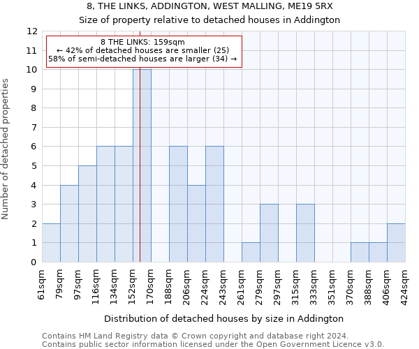 8, THE LINKS, ADDINGTON, WEST MALLING, ME19 5RX: Size of property relative to detached houses in Addington