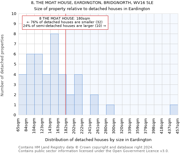 8, THE MOAT HOUSE, EARDINGTON, BRIDGNORTH, WV16 5LE: Size of property relative to detached houses in Eardington